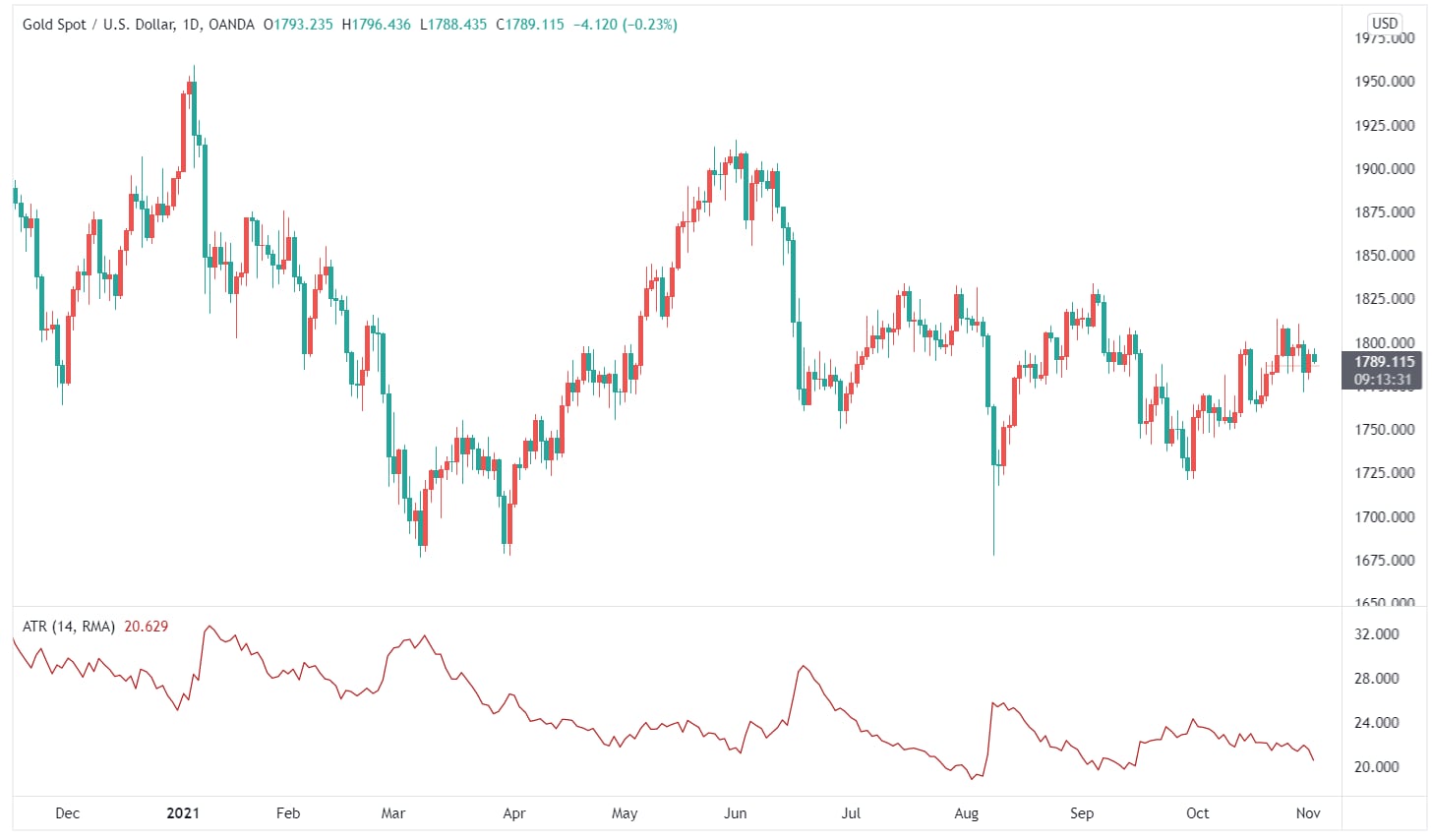 为高波动性品种头痛不已？ATR或许是您的最佳答案