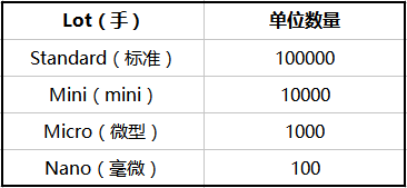 外汇交易中的“手”是什么？