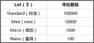 外汇交易中的“手”是什么？