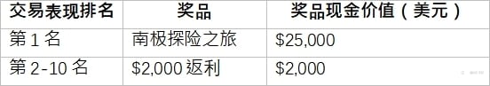 嘉盛集团奥林匹克交易大赛， 赢取南极探险之旅或25,000美元奖励
