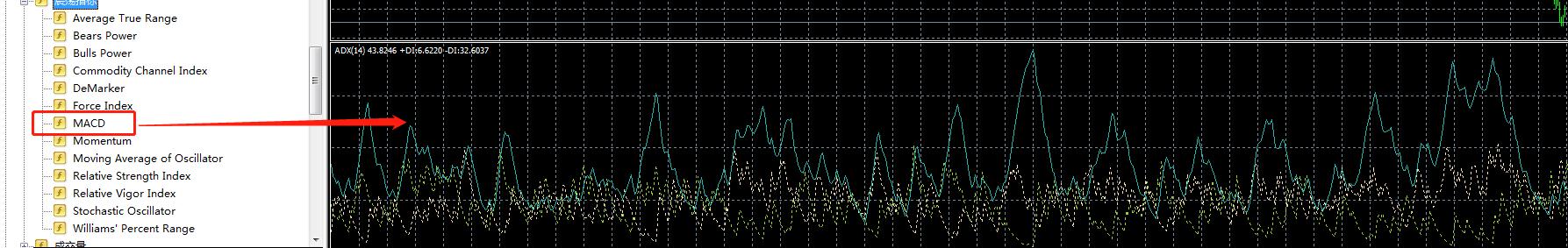 怎么在MT4图表上添加技术指标？怎么在副图上添加指标？