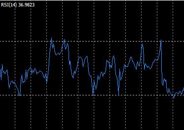 添加RSI技术指标是什么指标？在MT4上怎么添加RSI技术指标？