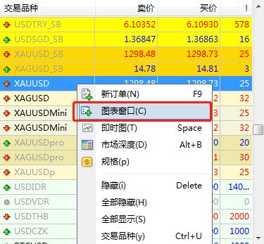 MT4怎么查看交易品种黄金的价格？黄金的代码是什么？