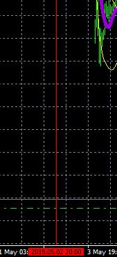 在MT4上怎么添加、修改和删除自己画的趋势线？