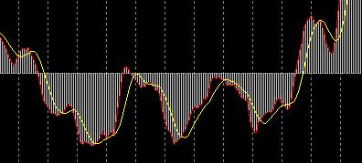 在MT4上怎么将均线指标与MACD指标叠加在一起？