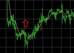 怎么在MT4图表上面添加箭头？已添加的怎么修改或删除？