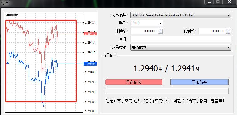 为什么MT4下单页价格表上有两条线？这两条线是什么？