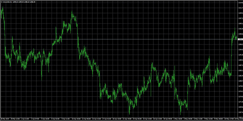 MT4怎么查看交易品种黄金的价格？黄金的代码是什么？