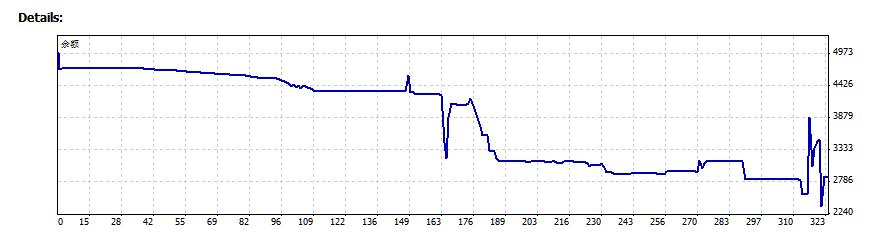 怎么在MT4上面查看自己的交易记录以及资金曲线图？