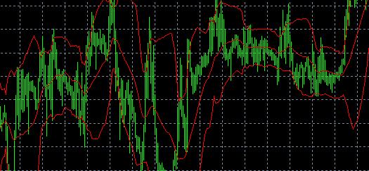 在MT4上怎么添加布林带技术指标？