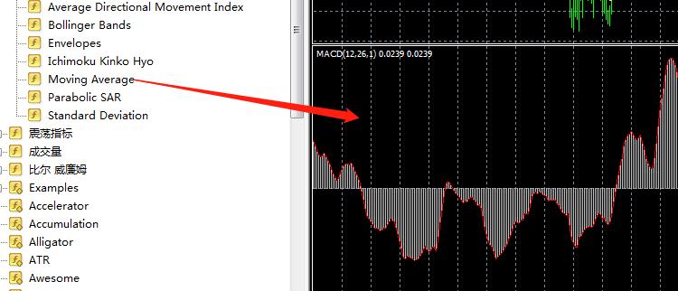 在MT4上怎么将均线指标与MACD指标叠加在一起？